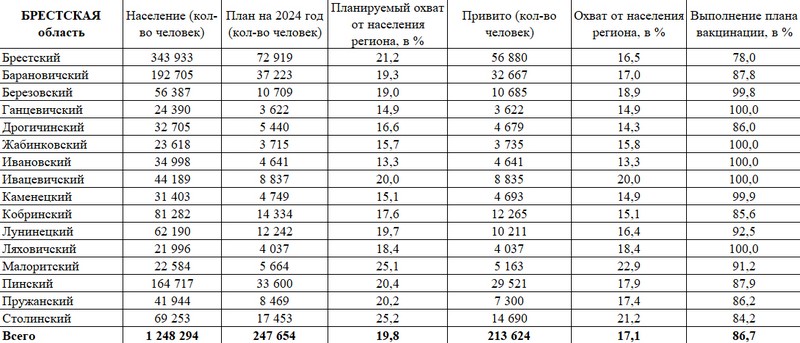 Данные Минздрава по населению в Брестской области из документа за 18 марта 2025 года. Скриншот таблицы из внутреннего отчета Минздрава, переданного «Зеркалу» организацией BELPOL