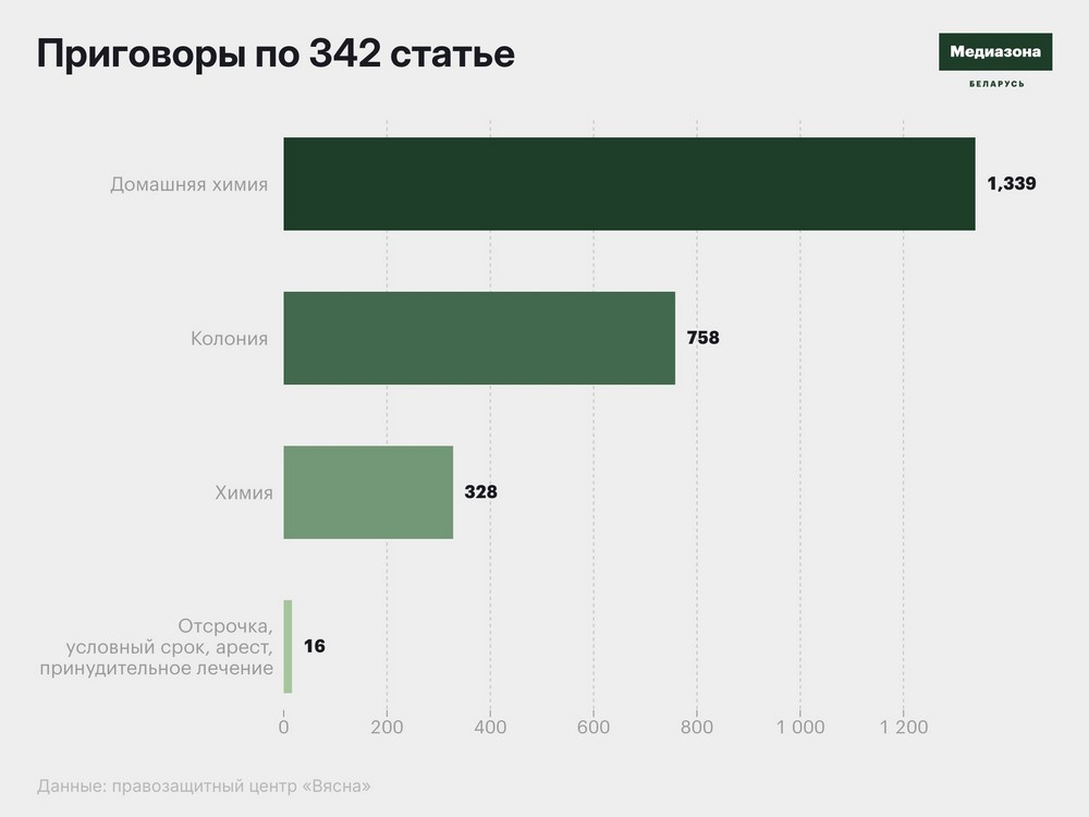 Какие выносят приговоры по статье 342 УК в Беларуси. Инфографика «Медиазоны»