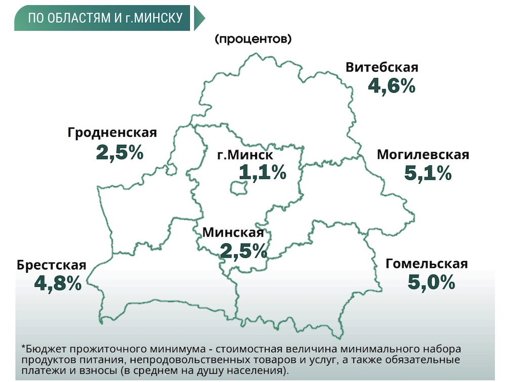 Уровень жизни населения в II квартале 2025 года года по областям и Минску.