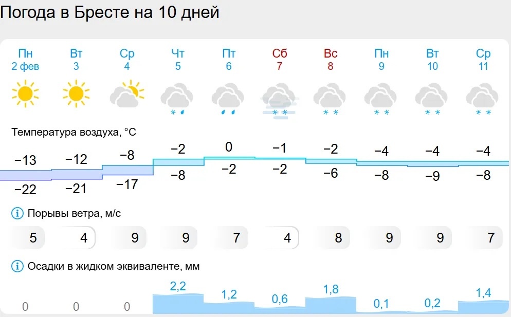 Погода в Бресте на 10 дней. Скриншот с сайта Gismeteo.